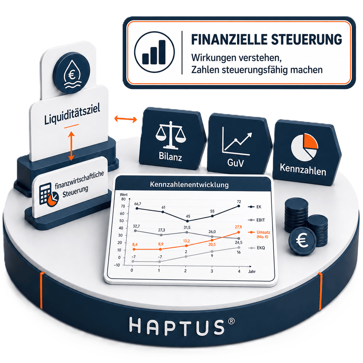 Finanzielle Steuerung im HAPTUS-Unternehmensplanspiel mit Kennzahlen, Rechengrößen und betriebswirtschaftlicher Entscheidungslogik