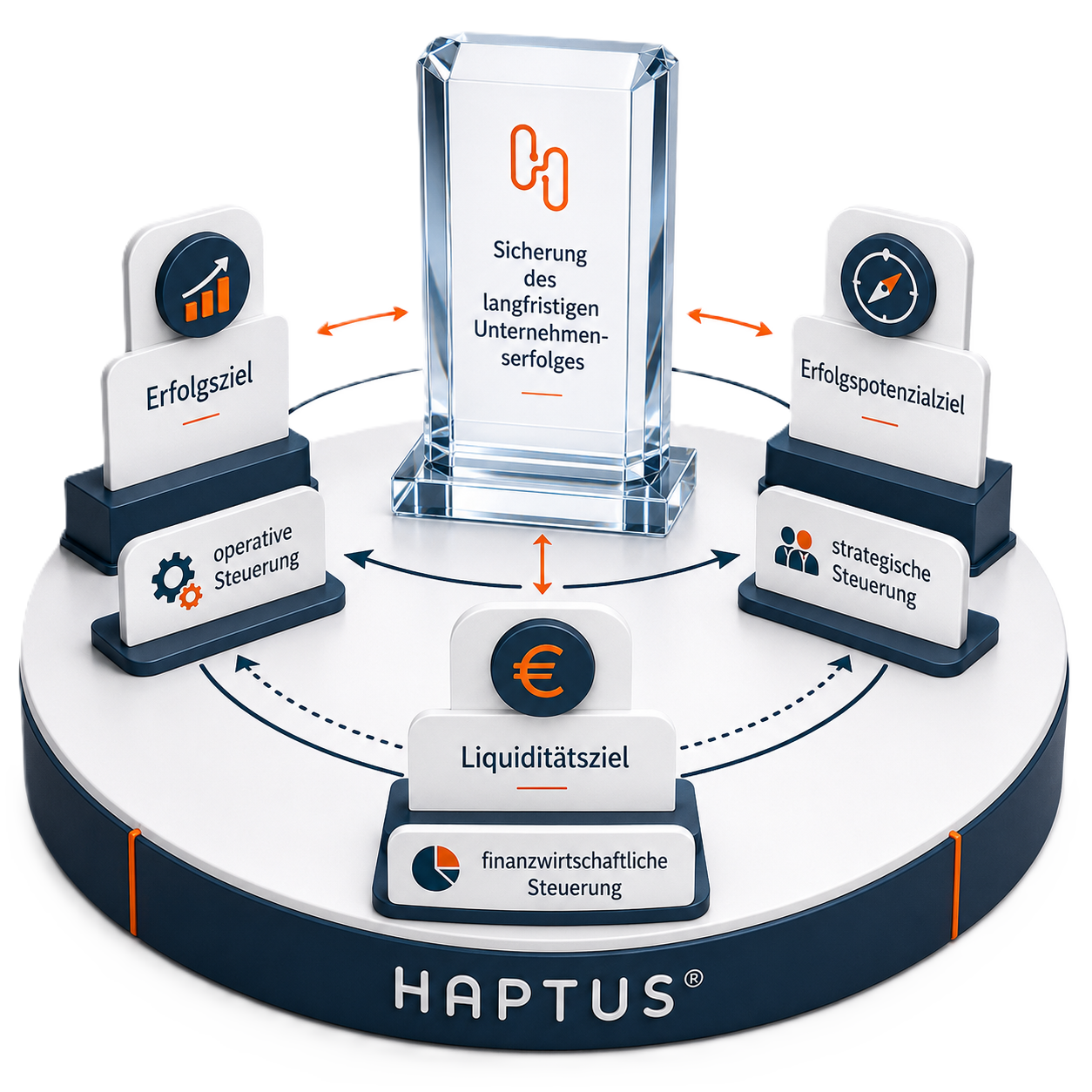 HAPTUS – Zusammenspiel der Steuerungs- und Kompetenzbereiche